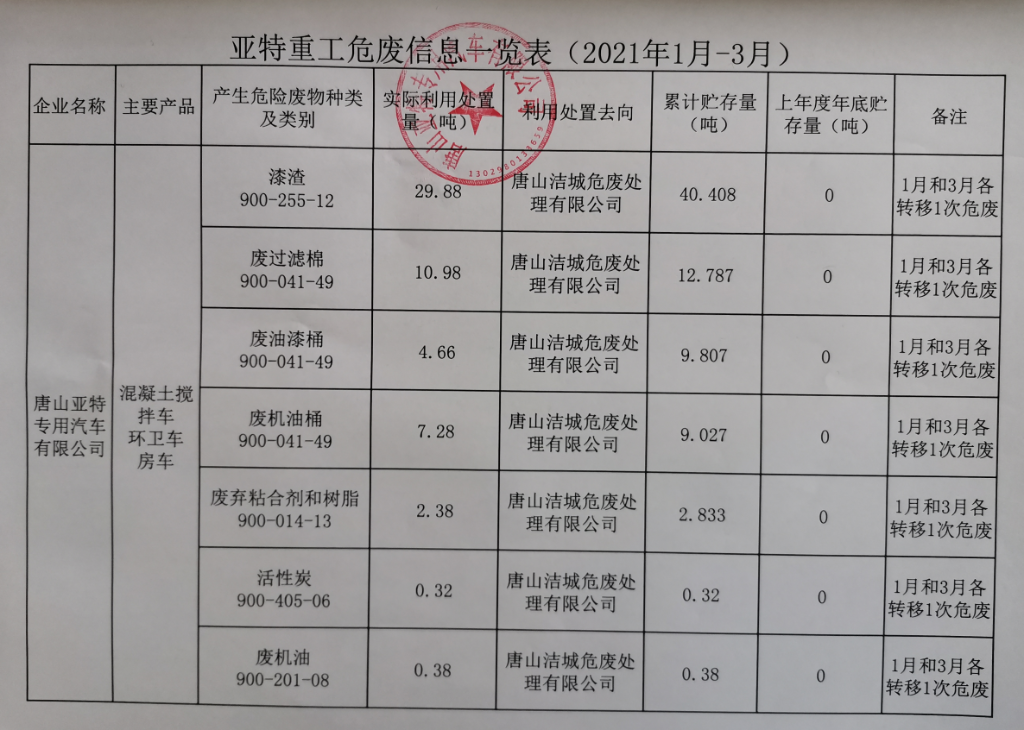 公司危廢信息、一般固廢信息公示
